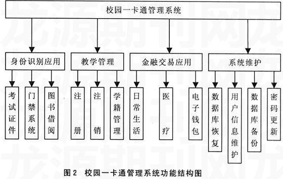 基于rfid的高校校园一卡通管理系统的设计