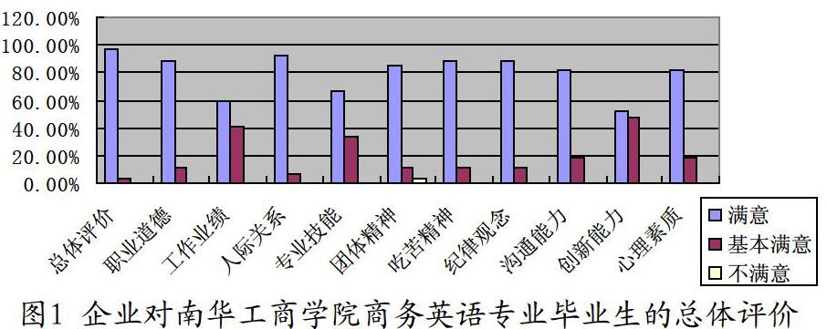 研究通過分析與比較調查結果發現,高職商務英語畢業生就業前景美好