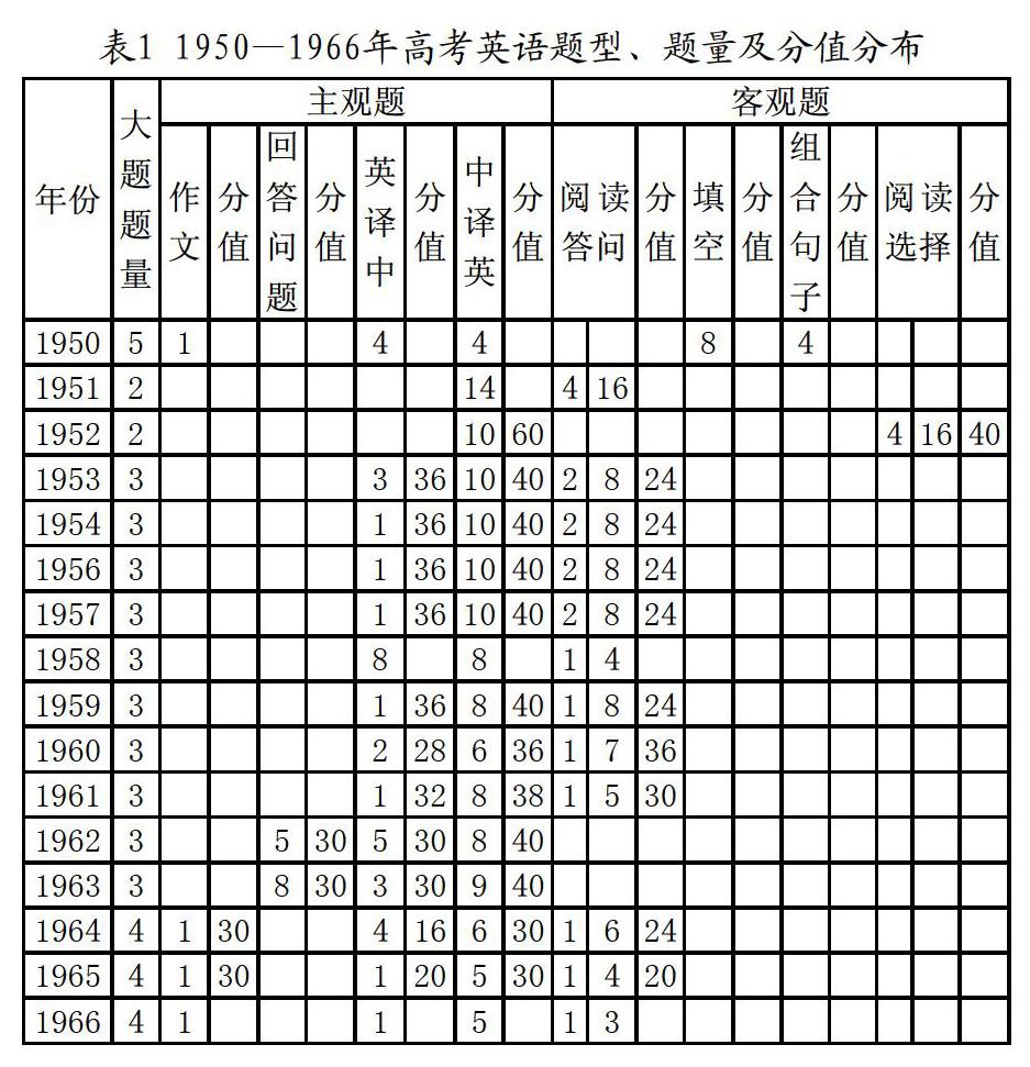 我国建国初期的英语科高考试题分析 参考网