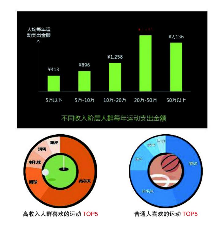 運動人群收入更高?中產階級最重視健康管理