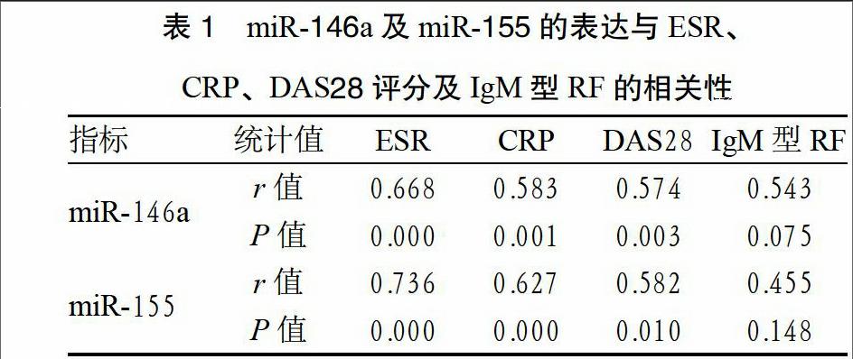 類風溼關節炎患者外周血mir—146a及mir—155的表達及臨床意義