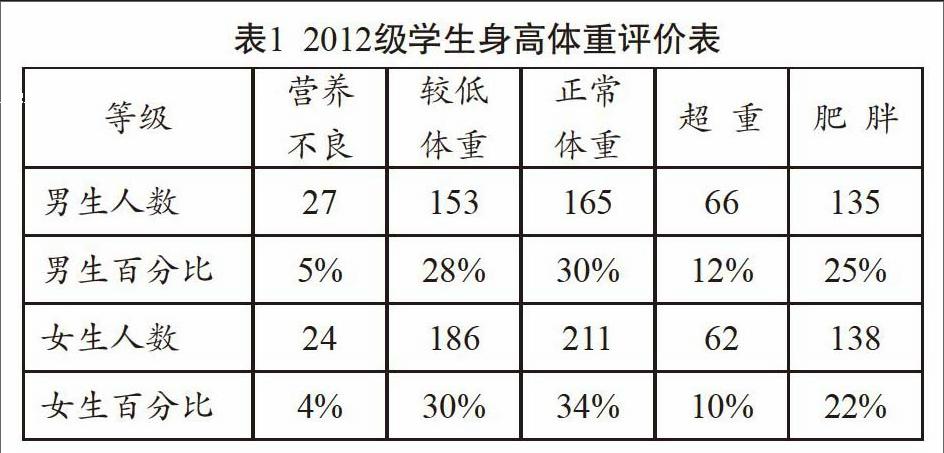 本课题对gy高级中学2012级学生体质健康状况进行探讨和分析,根据gy