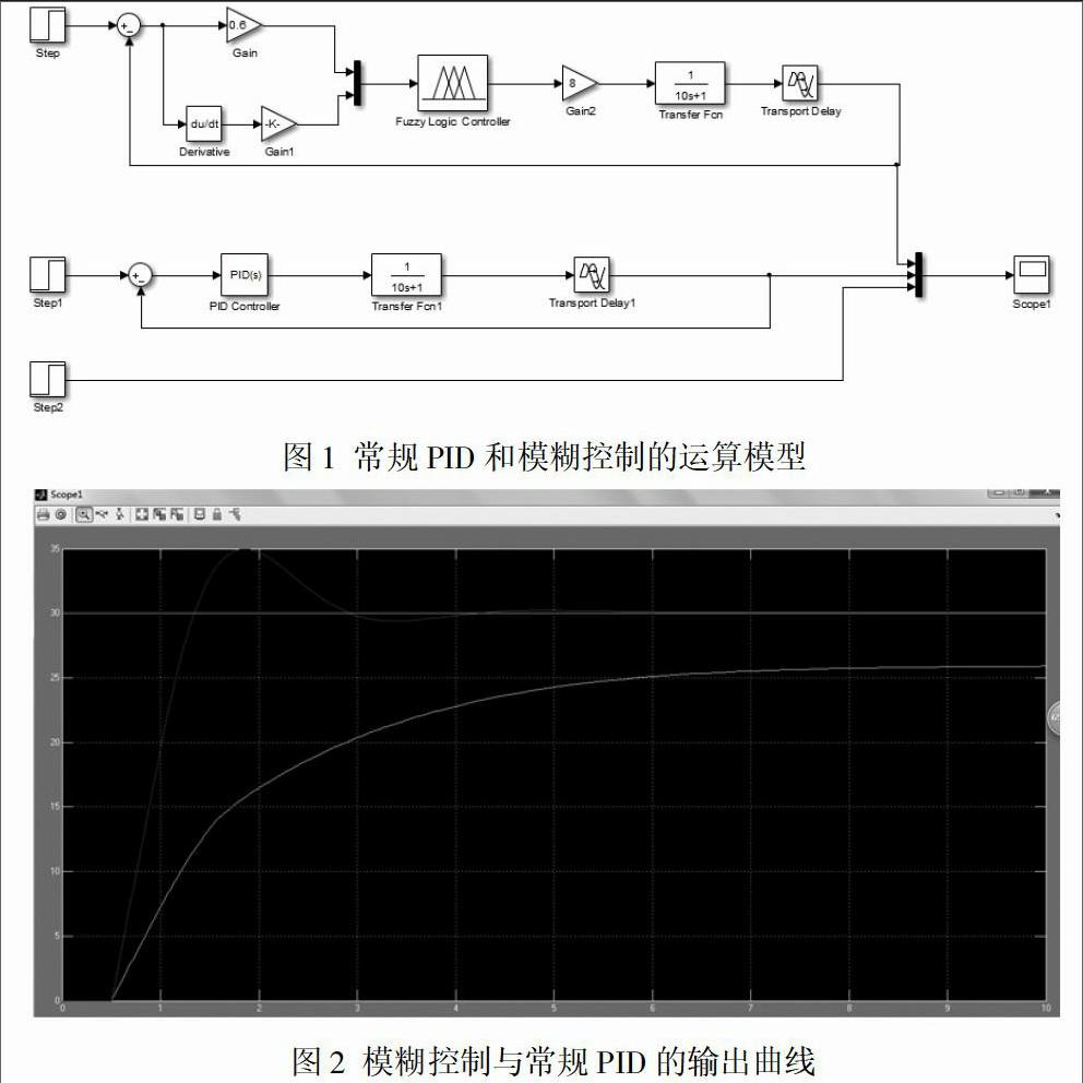 常规pid控制和常规模糊控制的比较