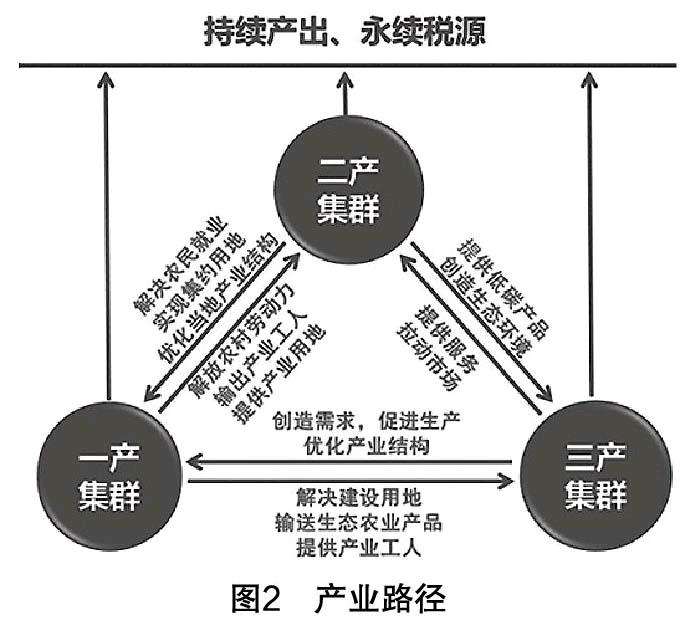 基於三產聯動的香草農業養生度假旅遊區規劃實踐