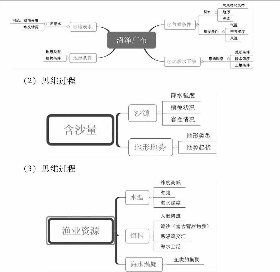 思維導圖在區域地理試題解題中的應用