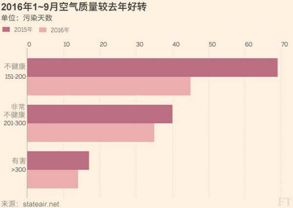 北京近几年雾霾统计图图片