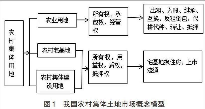 我国农村集体土地市场概念模型解析