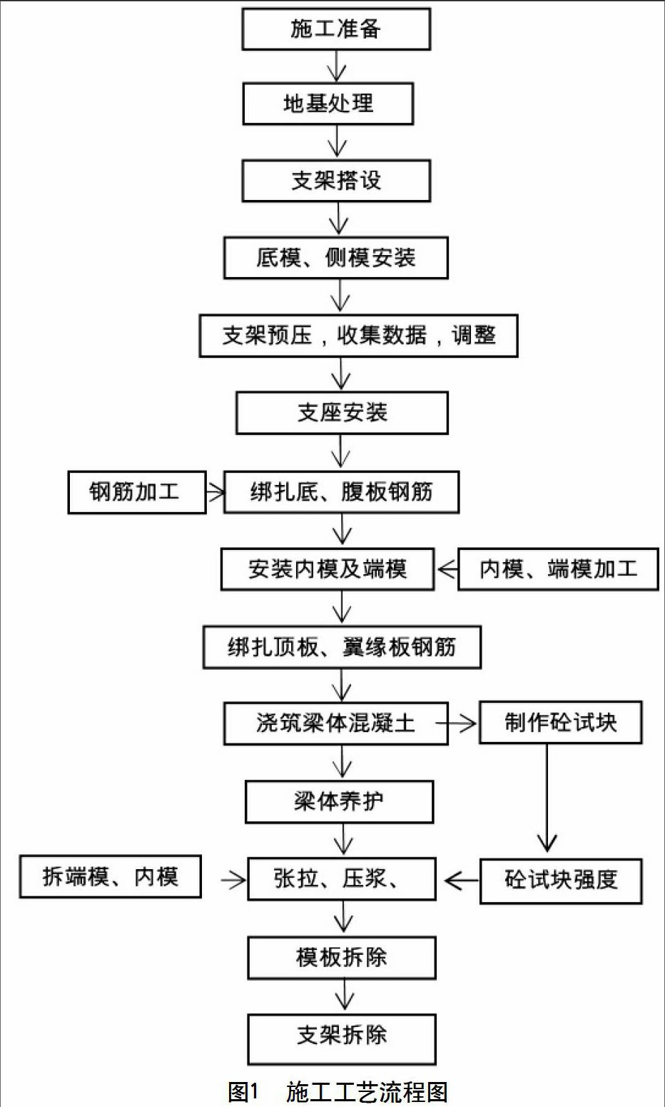 道岔梁施工技术研究