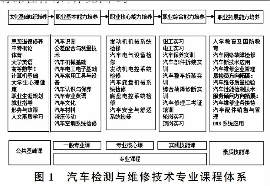 汽車檢測與維修技術專業課程體系研究