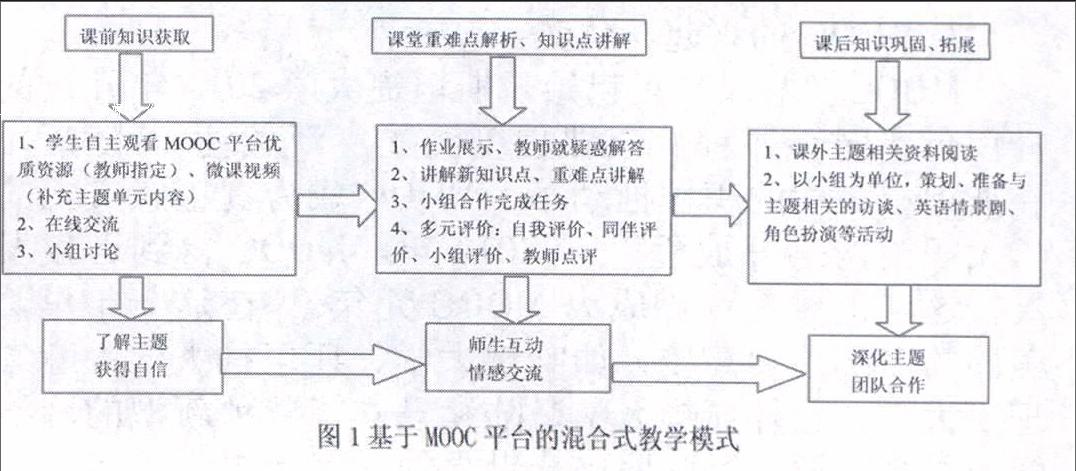 网络环境下大学英语混合式教学