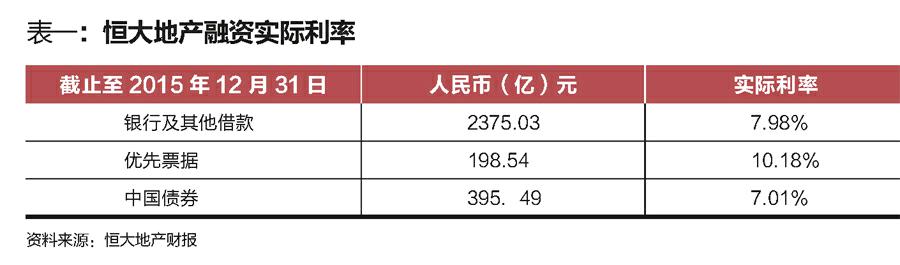 5%,而淨利潤則下滑3.5%,股東利潤下滑17%.可見,其現金多為借款所得.