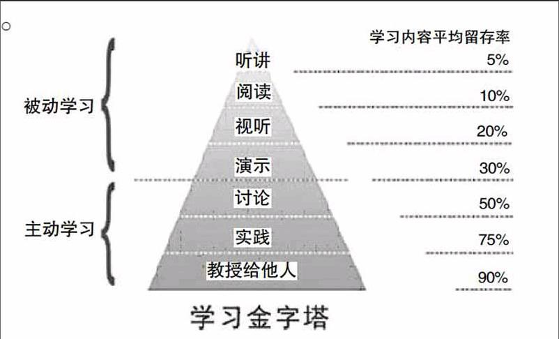 根据美国著名学习专家爱德加·戴尔的"学习金字塔"理论,在实践中摸索