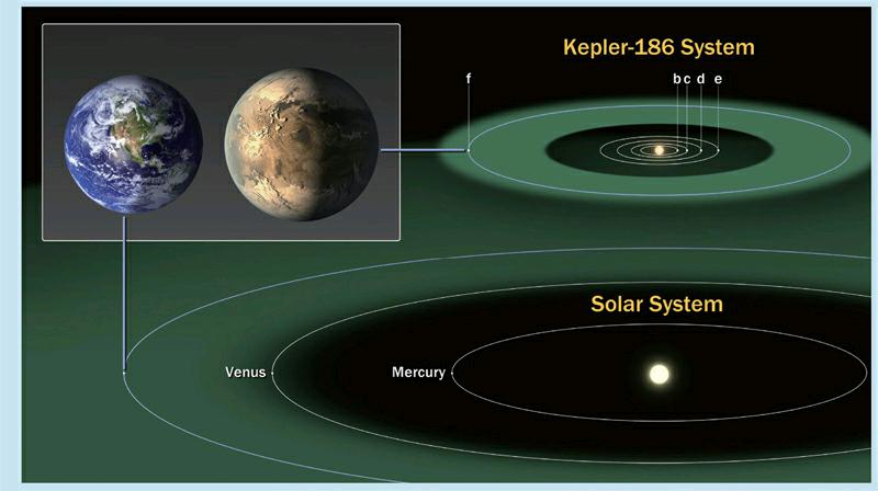 这两颗行星是"超级地球"或"迷你海王星"类型的行星,而且它们之间距离