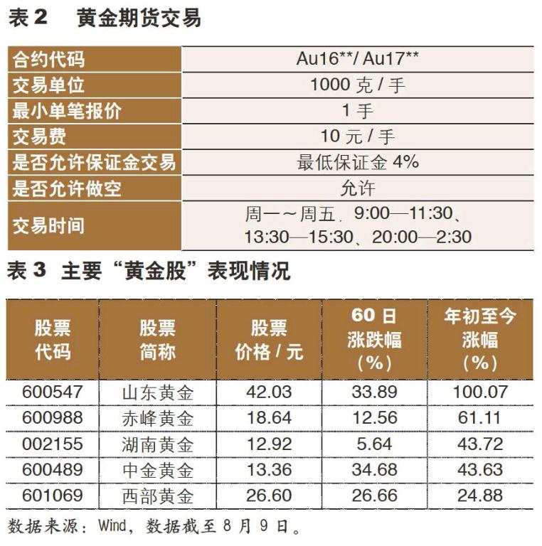 au99.99上海黄金价(上海黄金au9999实时价格)