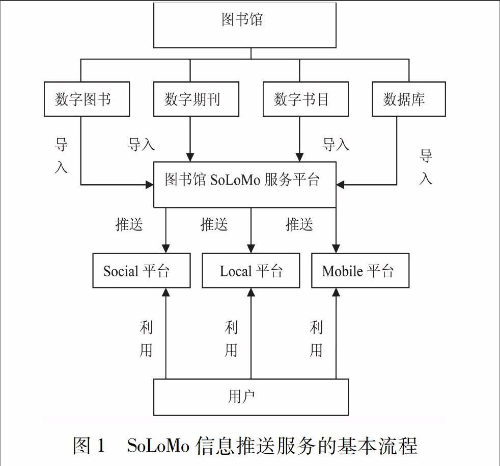 关键词:solomo;图书馆;个性化;信息推送 摘要:文章分析了solomo的基本