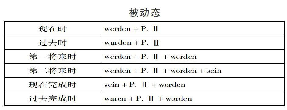 德語中表達被動含義的幾種方法