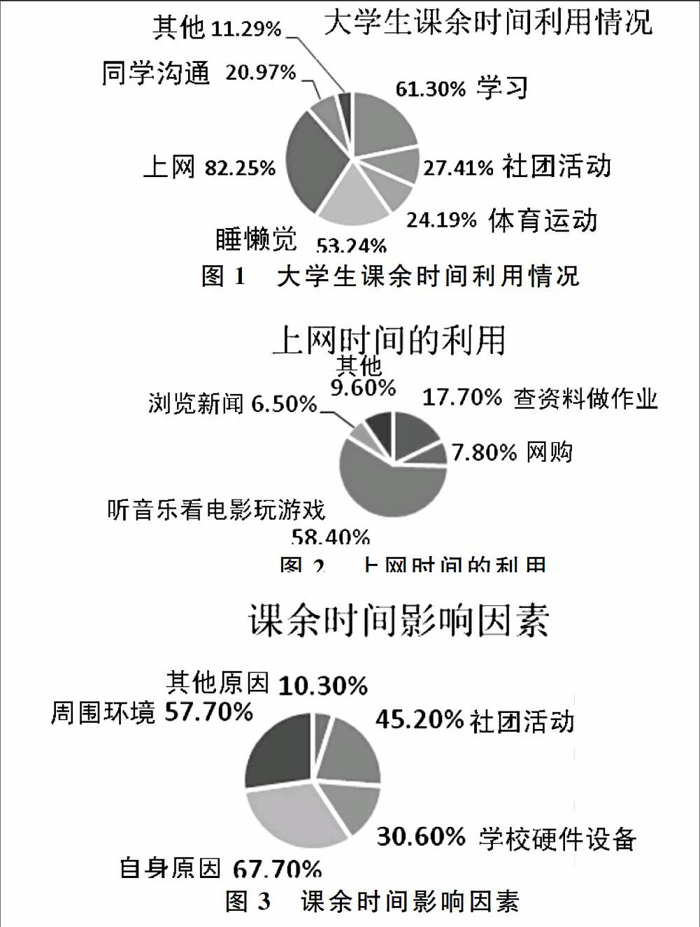 利用情况的调查数据分析,发现许多大学生的课余时间利用情况不太合理