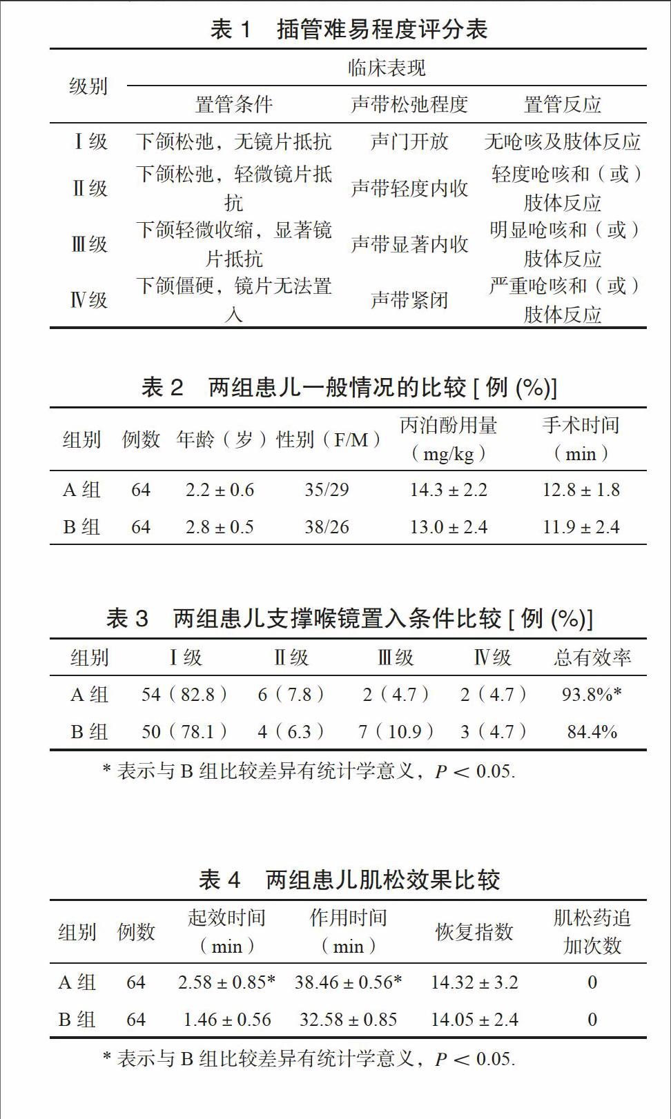 順式阿曲庫銨與羅庫溴銨用於小兒氣管異物取出術的比較