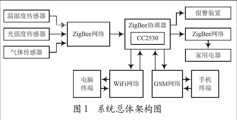 基于zigbee技术的智能家居系统设计