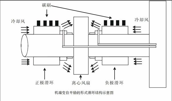 淺談大型發電機滑環故障原因分析及預防措施