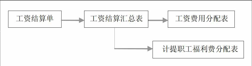 會計的核算工作至關重要,通常一次完整的成本核算流程單元至少需要8