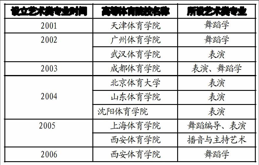 高等體育院校體育藝術類專業培養模式研究