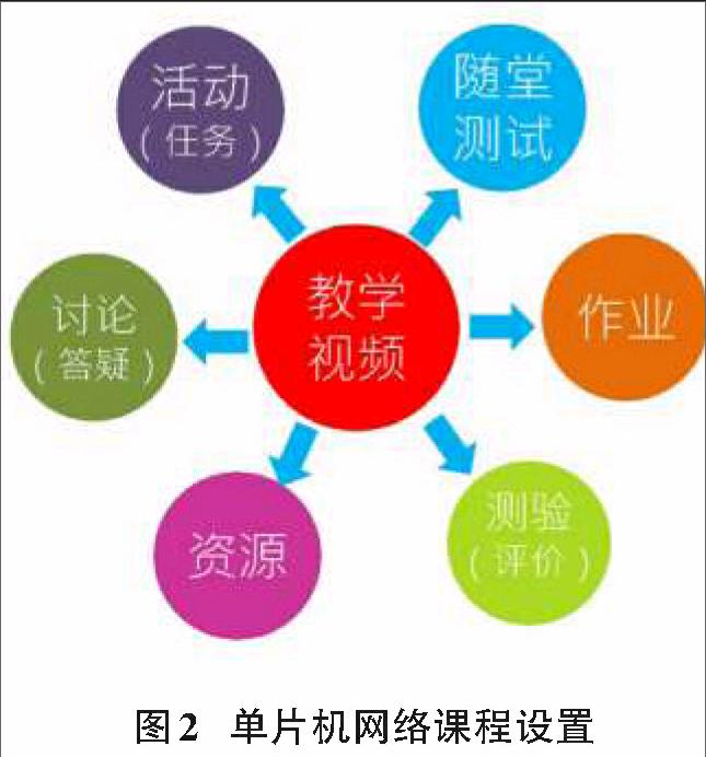 慕課背景下的基於卓越工程師培養的單片機課程改革探索