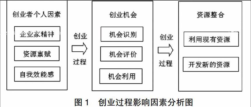 基於創業過程理論的創業管理機制研究