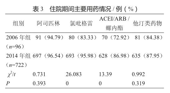 2組阿司匹林,他汀類藥物使用率無明顯差異, 2014年組氯吡格雷,血管