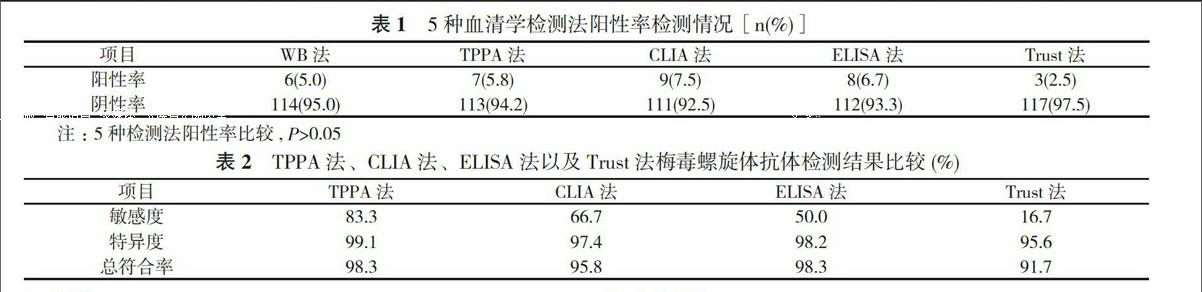 5種血清學方法檢測梅毒螺旋體抗體的評價