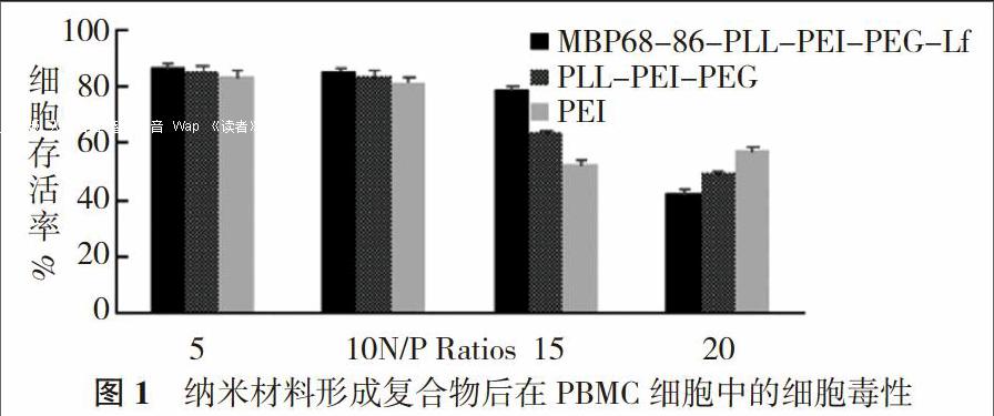 方法 以聚乙烯亞胺(pei)為對照, 化學合成髓鞘鹼性蛋白68-86(mbp68-86