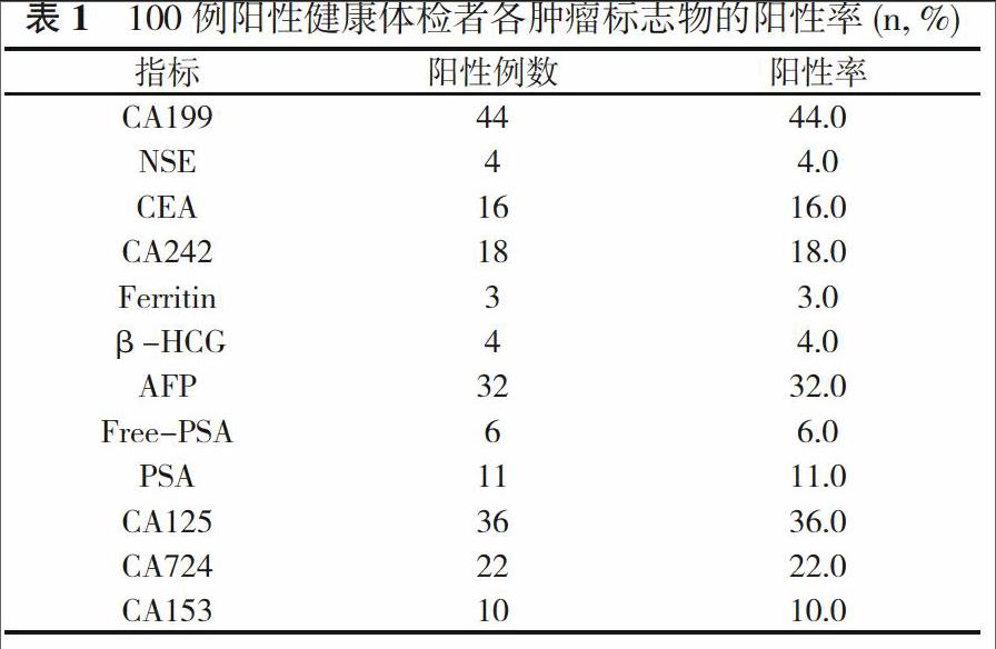 盒檢測1950例健康體檢者及336例住院患者血清中12種腫瘤標誌物的水平