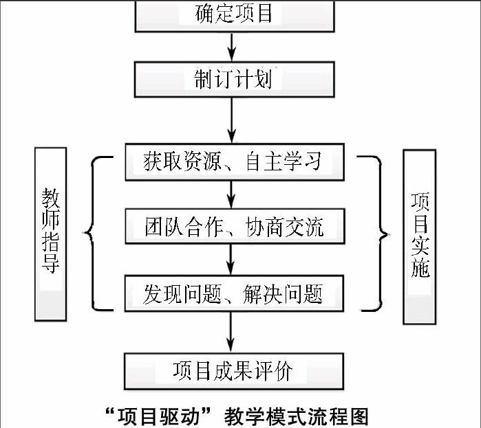 在该课程中应用实施了项目驱动法,学生由被动地接受知识转为主动学习