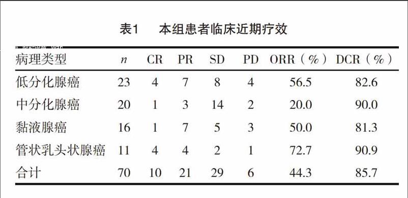 應用紫杉醇脂質體聯合奧沙利鉑和替吉奧方案進行化療,完成2個週期後