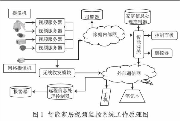 智能家居视频监控系统