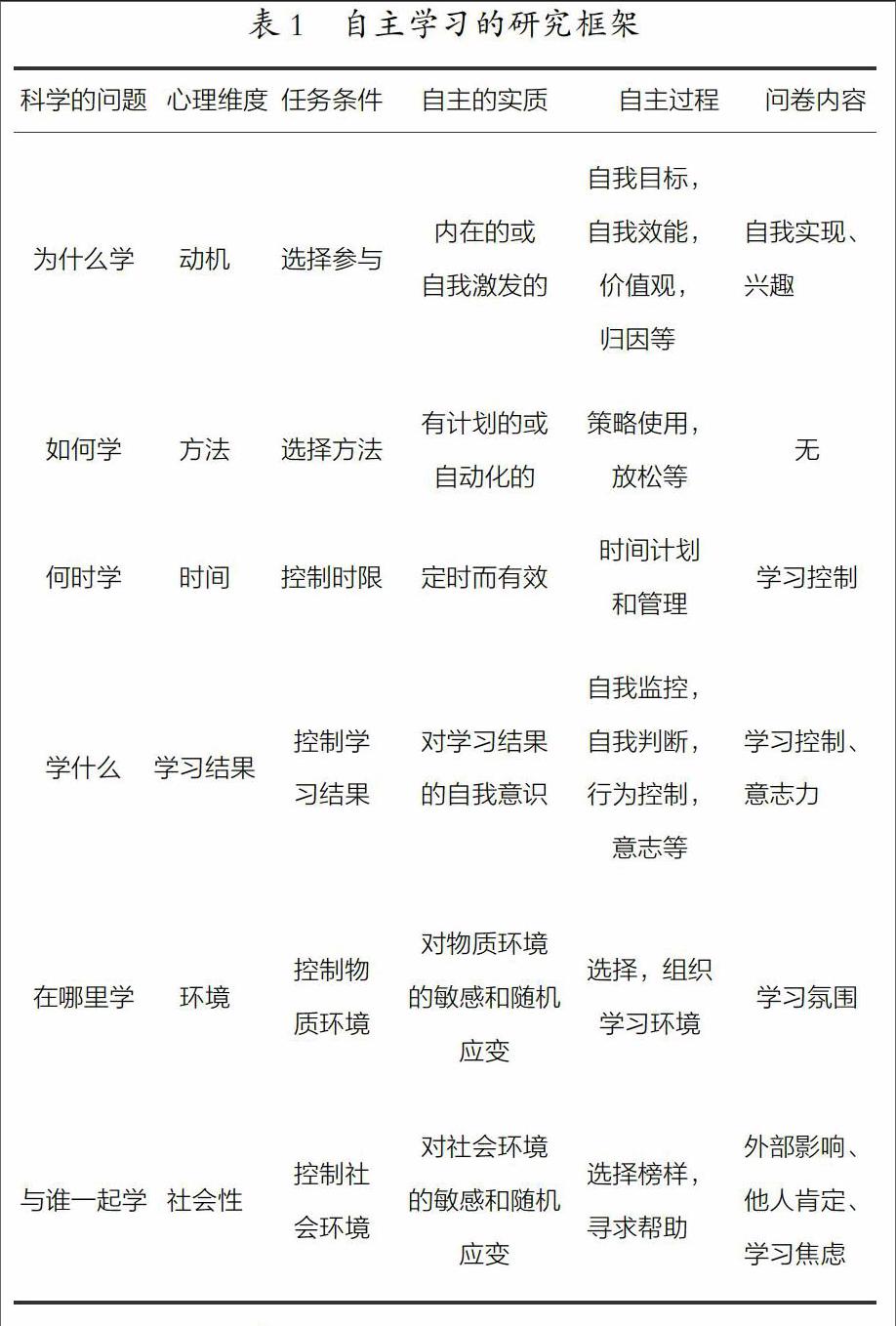 大学生自主学习动机量表的编制 参考网