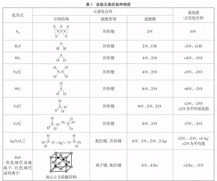 元素化合價與氧化值含義的探析及教學策略