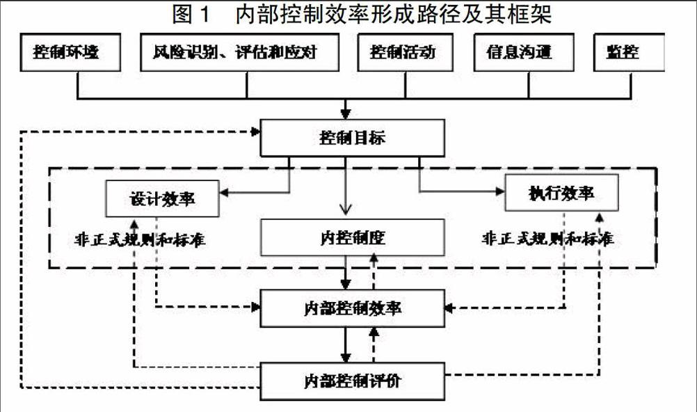 行政事業單位內部控制效率的測度與評價