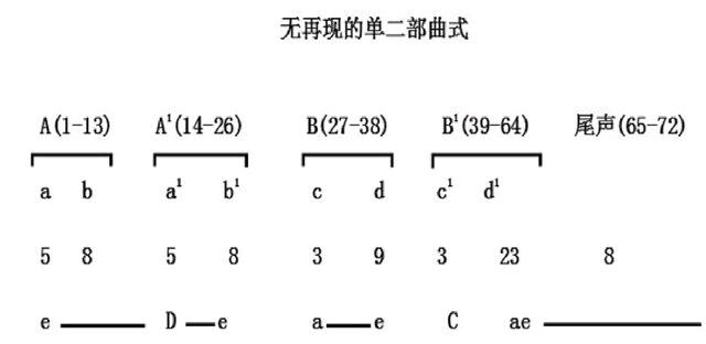 是稍快的行板(andante con moto),e小調,2/4拍,無再現的單二部曲式