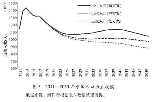 1990年以来中国人口出生水平变动及预测