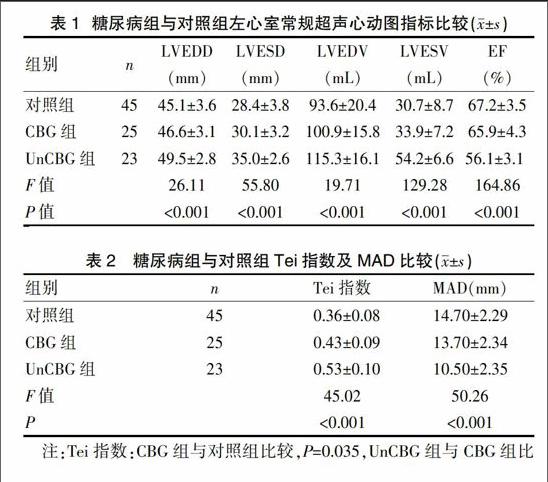 [摘要] 目的 探讨tei指数在评价控制血糖与未控制血糖的糖尿病患者左