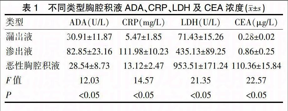 crp,cea,ldh及ada在良恶性胸腔积液中的诊断价值