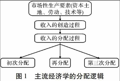 总体来看,初次分配,再分配等研究视角大都以货币性收入(消费性收入)为