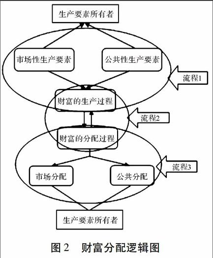 总体来看,初次分配,再分配等研究视角大都以货币性收入(消费性收入)为