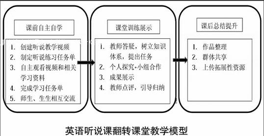 翻转课堂在英语听说教学中的应用