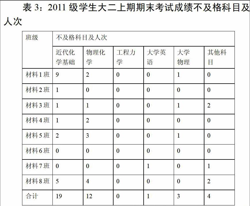 从高校辅导员角度论期末考试成绩不及格情况分析的重要性