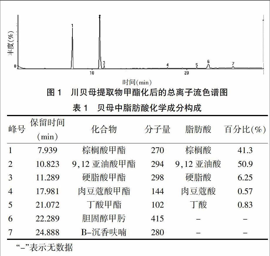 用气相色谱