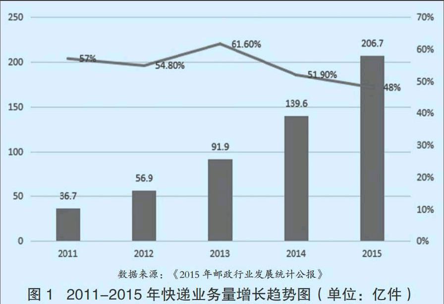 互联网 社区终端物流模式发展现状与展望