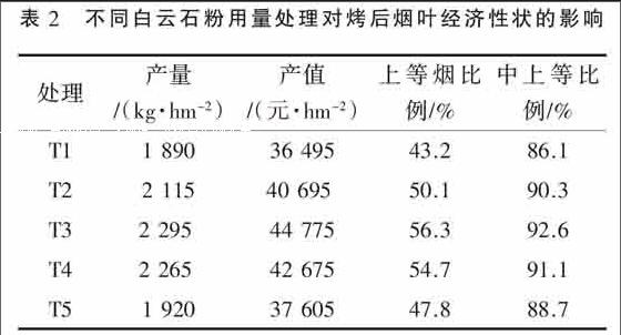 施用白云石粉对龙岸烤烟酸性致香成分及质量的影响