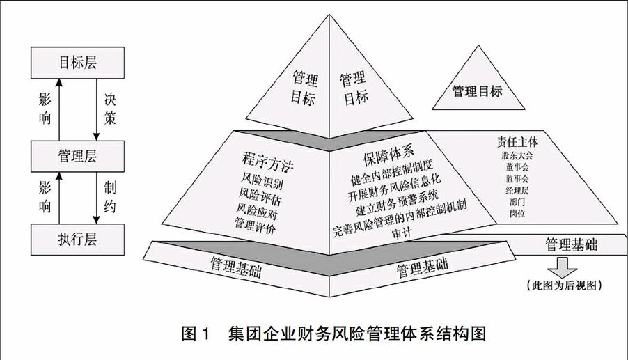 集团企业财务风险管理体系构建研究